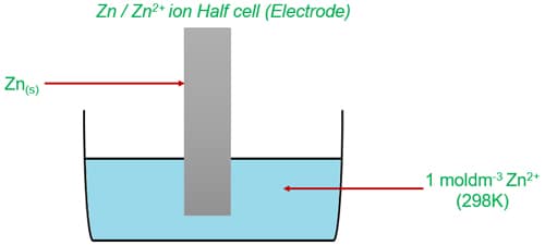Zinc electrode half cell